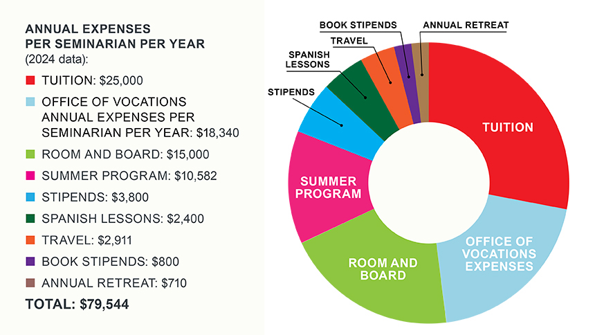 Seminarian Expense Chart